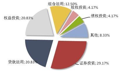 圖4：本周新成立信托產品資金運用方式分布