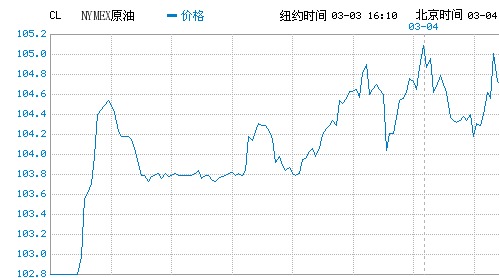 原油期貨價格