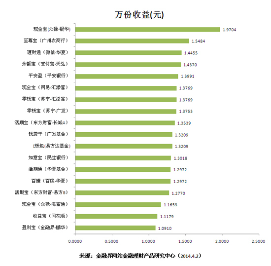 萬份收益