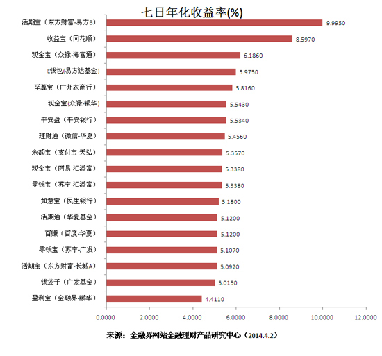 年化收益