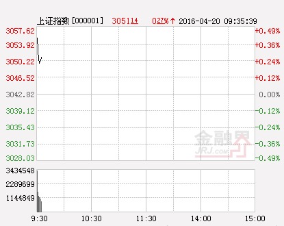 滬指(分時)