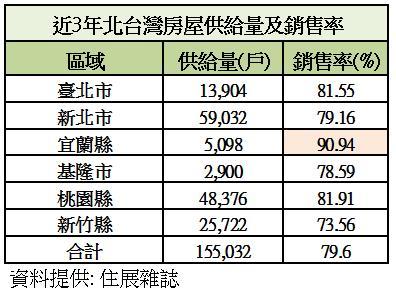 近3年北台灣房屋供給量與銷售率