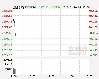 創業板指數(分時)