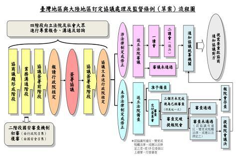 兩岸協議監督機制法制化與機制流程。(圖：行政院提供)
