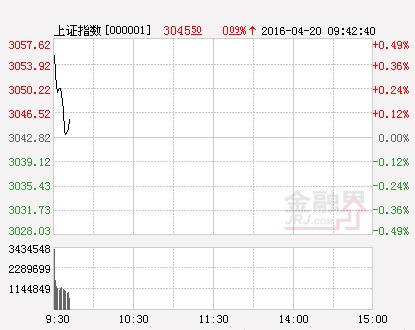 滬指（分時）
