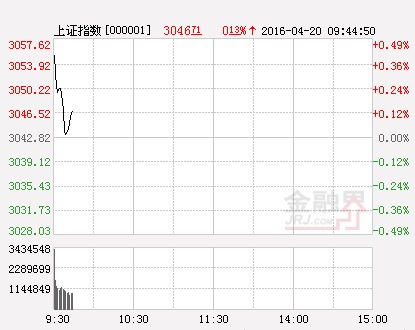 滬指(分時)