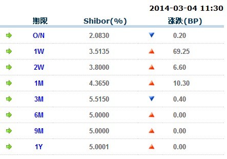 3月4日shibor報價