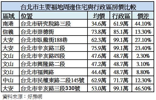 雙北服地周邊房價