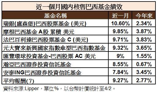 近一個月巴西基金績效