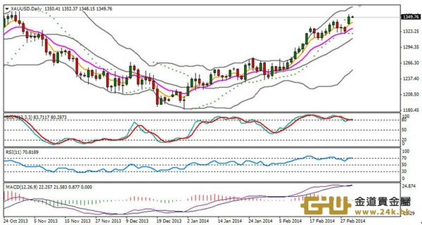 周游黃金技術分析：金價出現振幅后技術性下跌