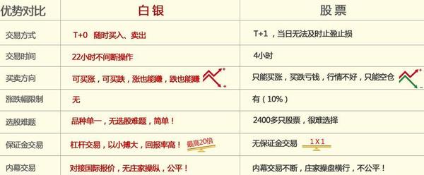 為什么說炒白銀比炒股能賺錢