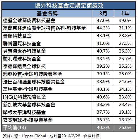 近三個月境外科技基金績效