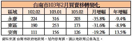 2月台南房屋成交量最多區域