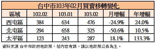 2月台中房屋成交量最多區域