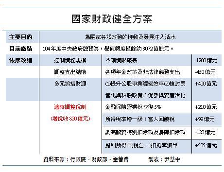 國家財政健全方案製表尹慧中