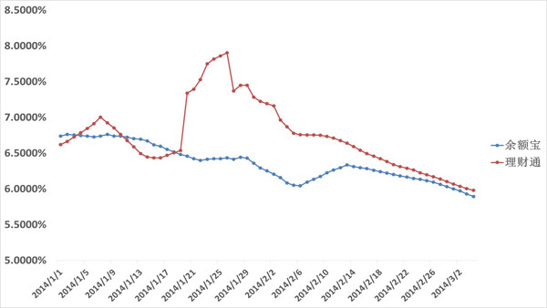 支付寶余額寶與微信理財通3月4日收益對比