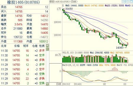 滬膠期貨1405主力合約 