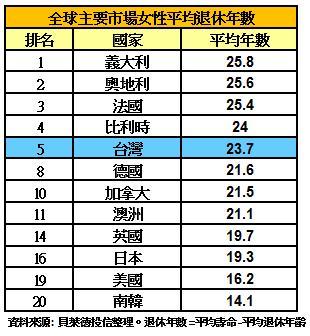 各國女性平均退休年數