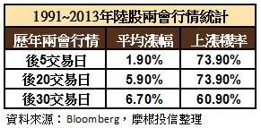 近幾年兩會後陸股表現