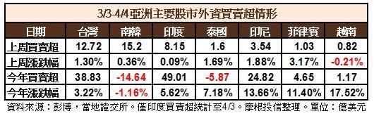 上週亞股資金流向