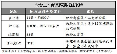 工商業區違規住宅戶數