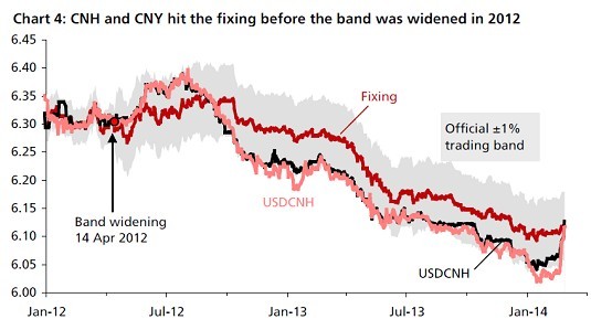 人民幣擴大交易區間勢在必行