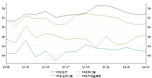 圖1、3月官方pmi主要數據走勢