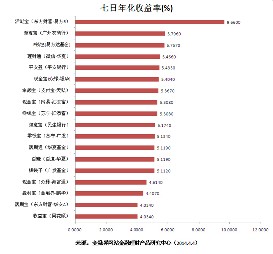 年化收益