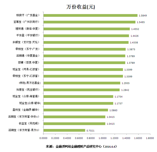 萬份收益