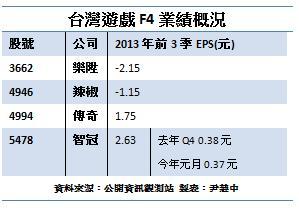 台灣遊戲F4製表尹慧中