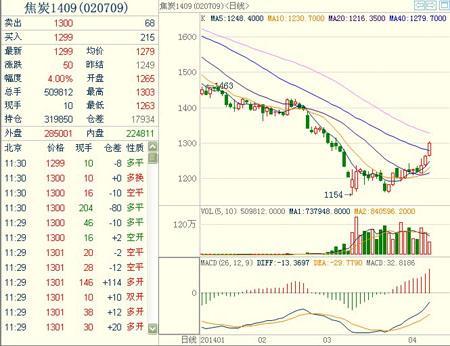 焦炭期貨1409主力合約 