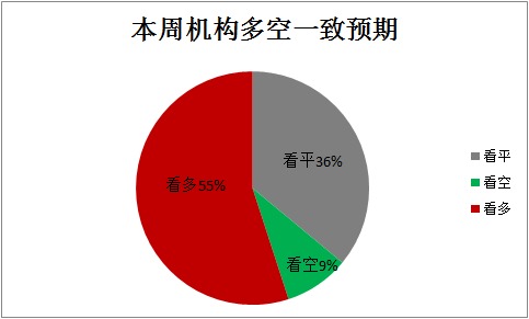 2014-15周券商多空預期