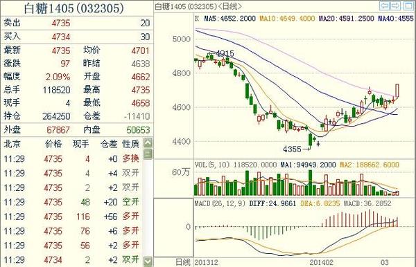白糖期貨1405主力合約 