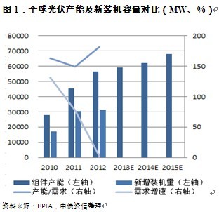 圖1：全球光伏產能及新裝機容量對比（mw、%）
