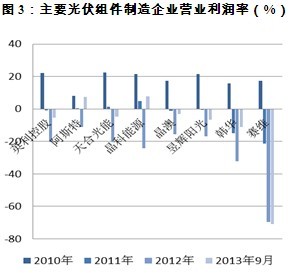 圖3：主要光伏組件制造企業營業利潤率（%）