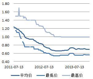 圖2：晶硅組件價格走勢（美元/瓦）