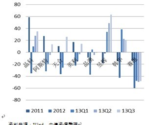  圖4：主要光伏組件制造企業收入增速（%）