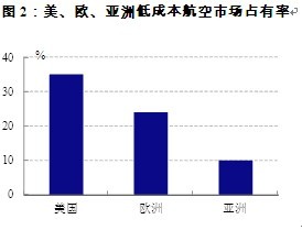 圖2：美、歐、亞洲低成本航空市場占有率