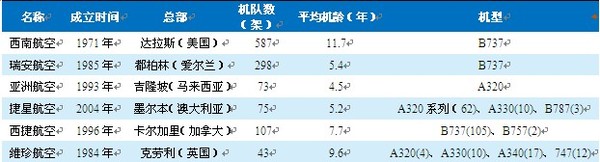 表1：截至2014年2月末國際主要低成本航空公司概況