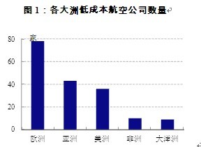 圖1：各大洲低成本航空公司數量