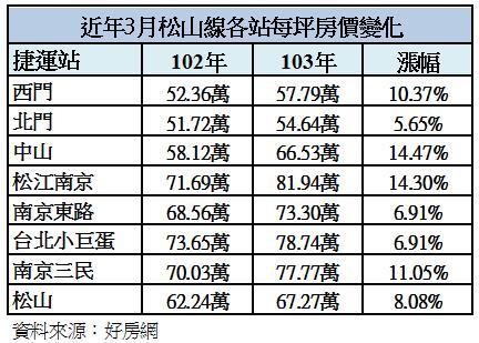 松山線捷運周邊房價變化