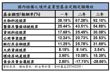 近兩年境外產業型基金績效