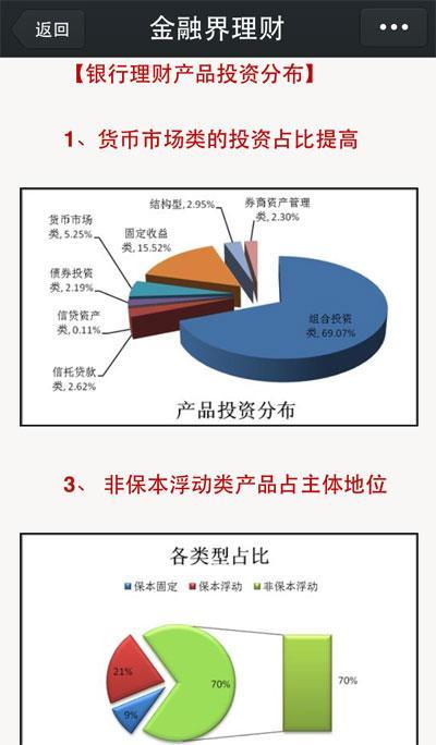 銀行理財產品投資分布及收益報告