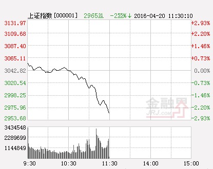 滬指（分時）