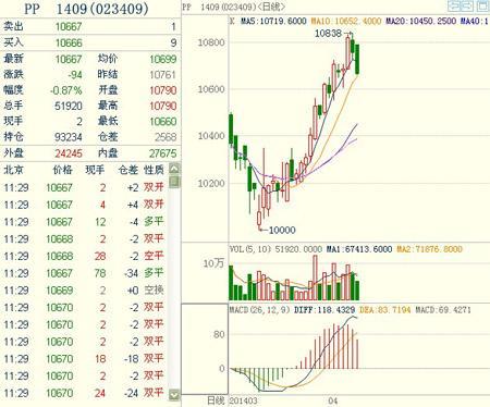 聚丙烯期貨1409主力合約 