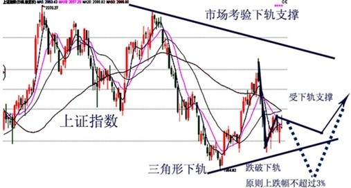 上證指數