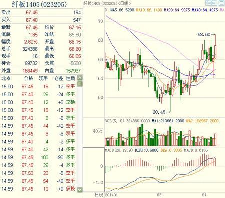 纖維板期貨1405主力合約 