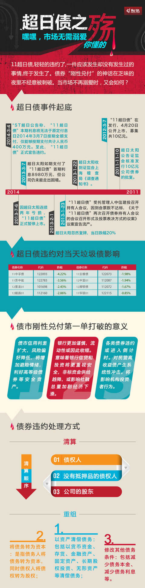 超日債之殤