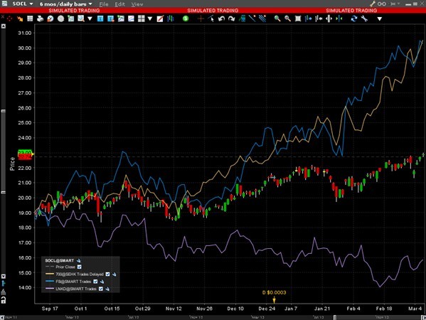 圖表 – 社交媒體etf與騰訊、臉譜及領英的表現