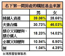 男女買房資金來源比較